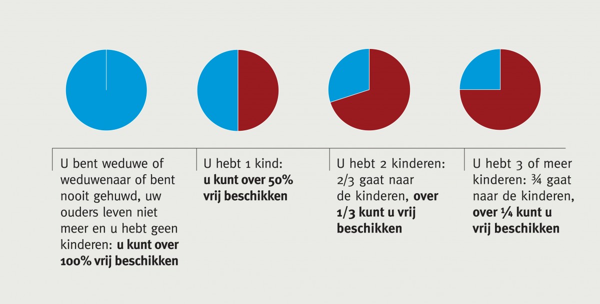 bezittingen nalaten aan een goed doel