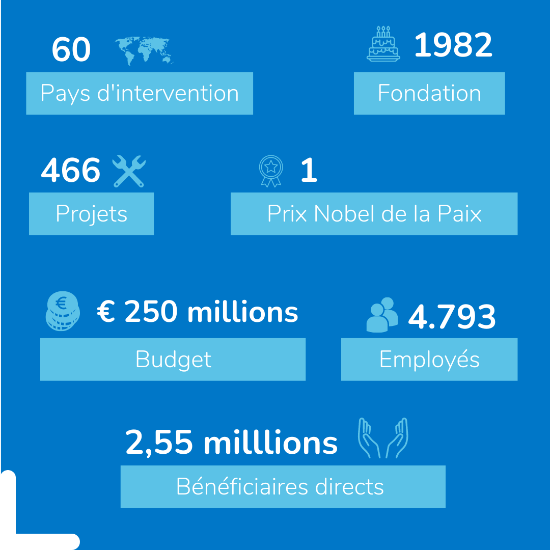 Handicap International en chiffres