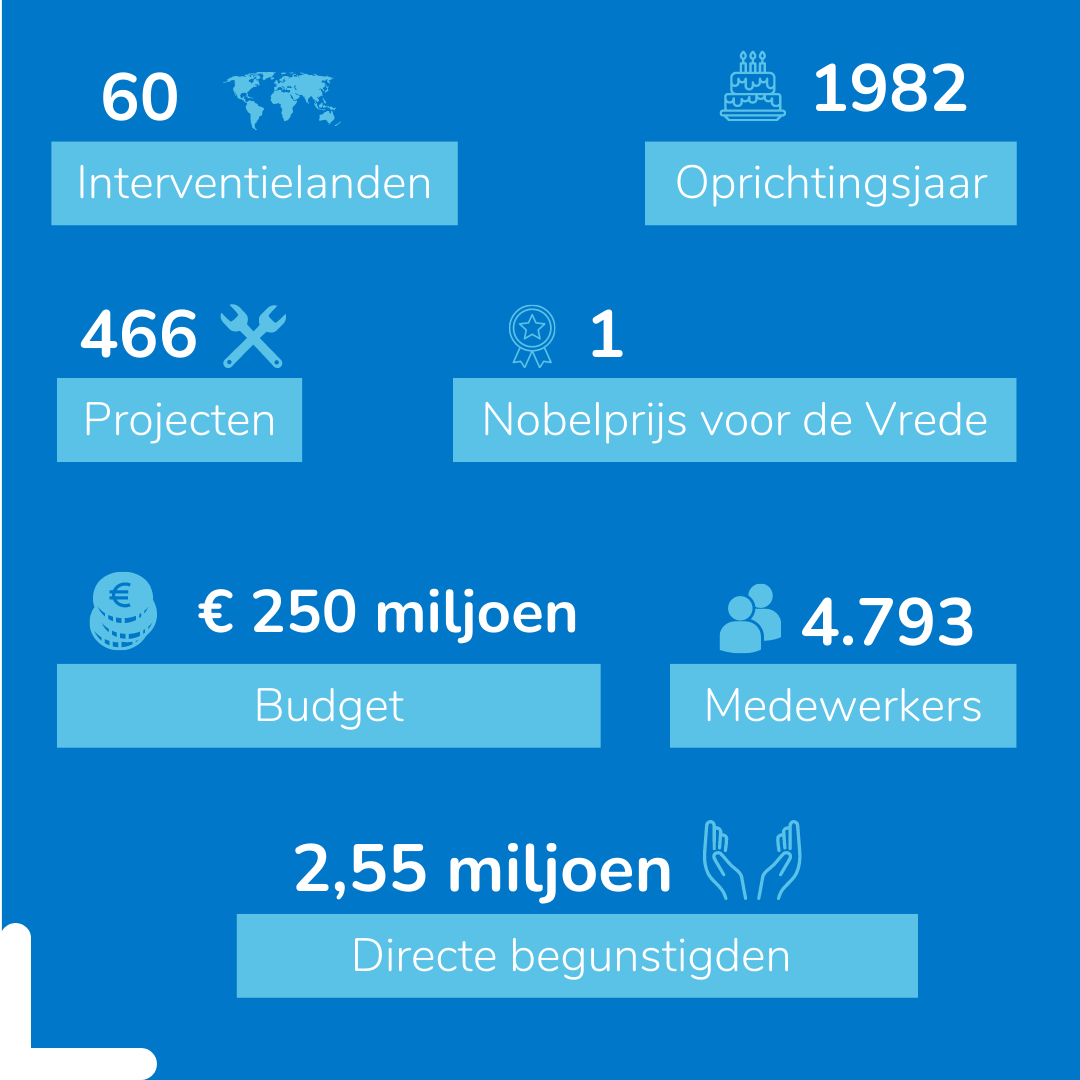 Handicap International in cijfers