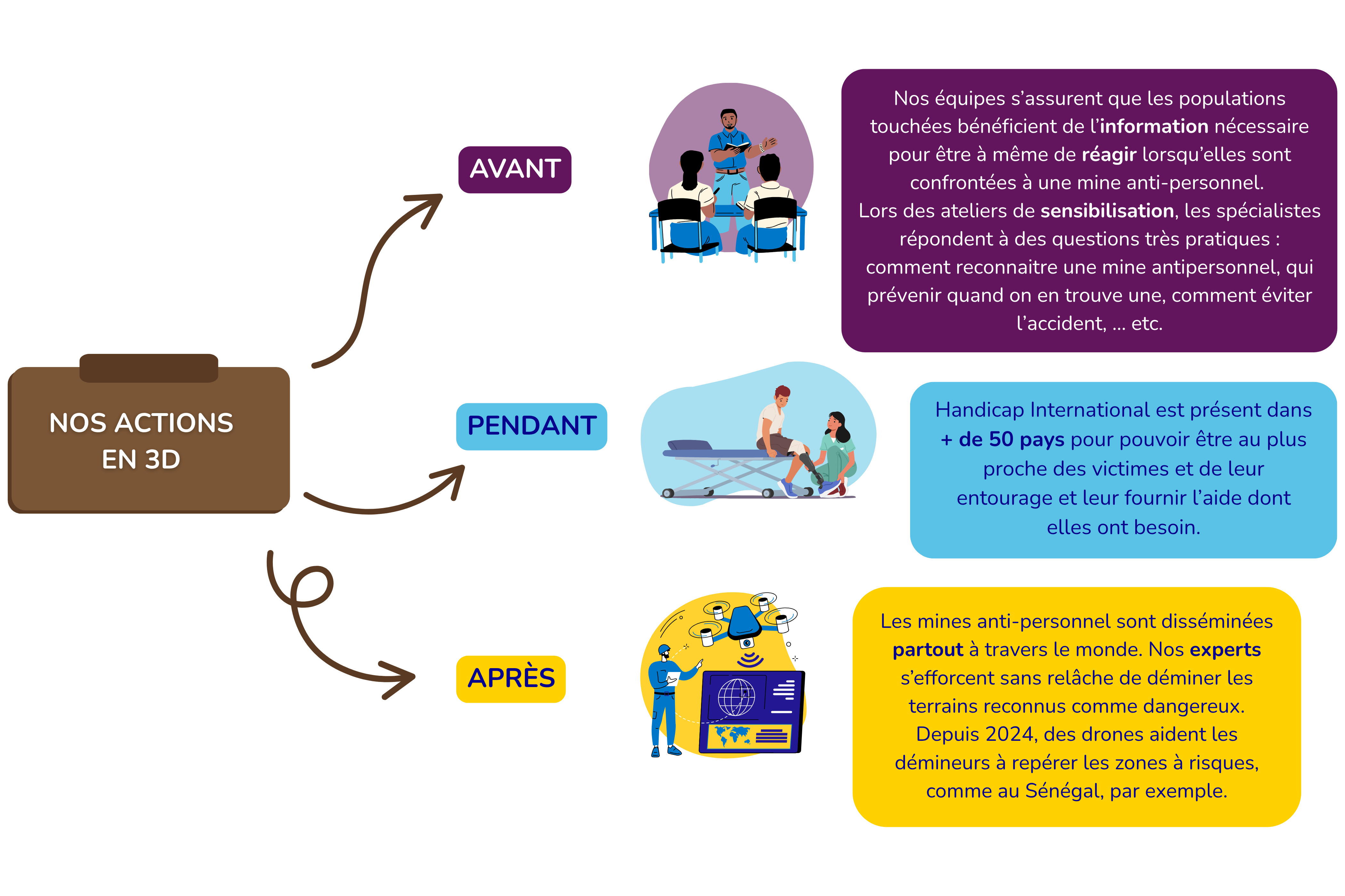 Carte mentale « Nos actions en 3D » : Avant : Nos équipes s’assurent que les populations touchées bénéficient de l’information nécessaire pour être à même de réagir lorsqu’elles sont confrontées à une mine antipersonnel. Lors des ateliers de sensibilisat