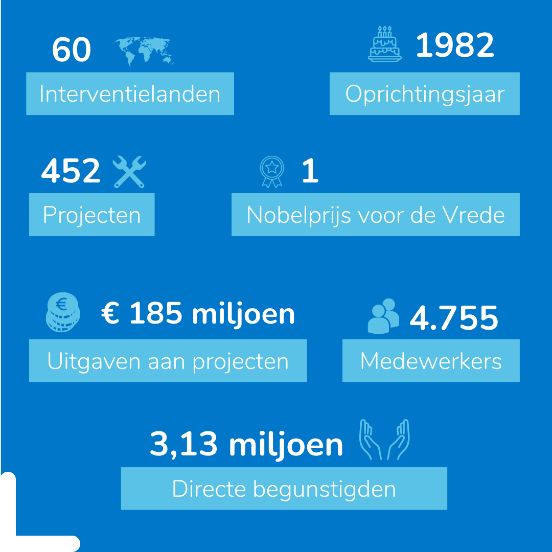 Handicap International in cijfers