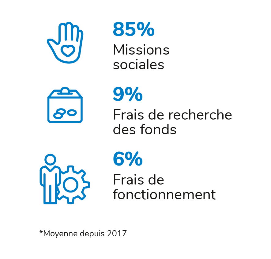 Répartition mission sociale