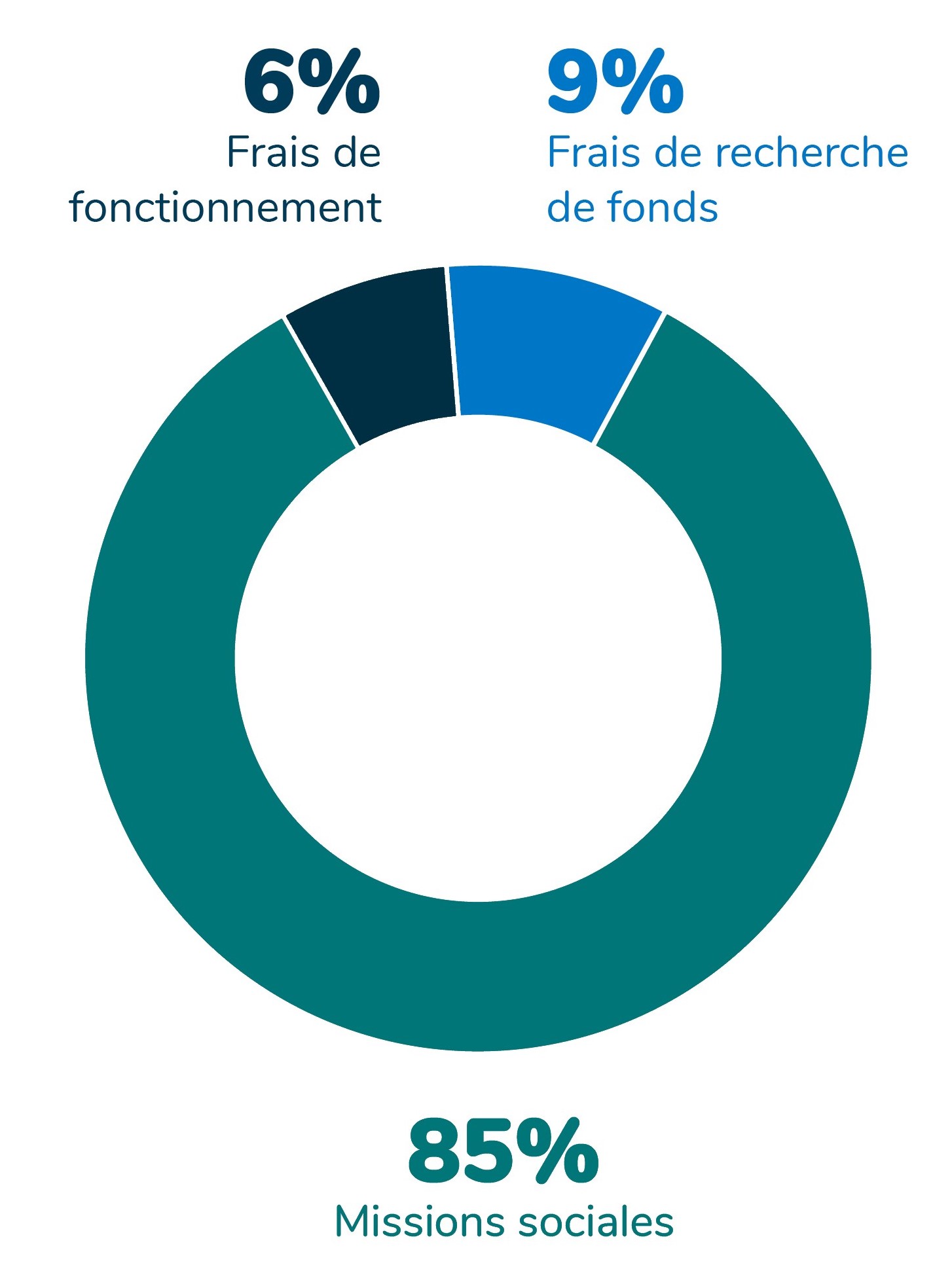 Répartitions des fonds